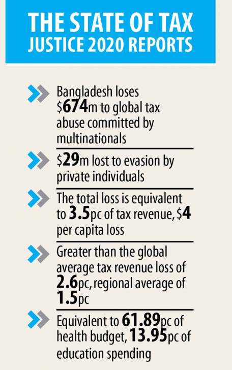 Bangladesh loses $703m a good year to taxes abuse by multinationals, individuals