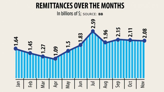 Remittance hits $2b mark for third straight month