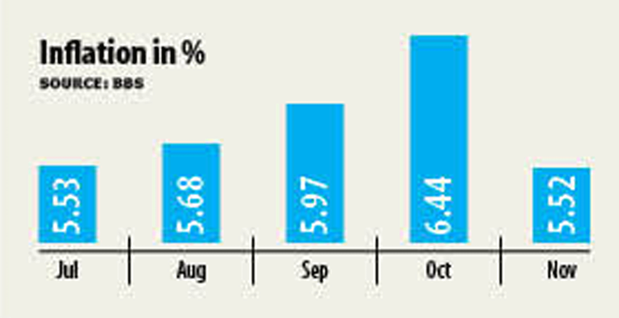 Inflation cools off found in Nov
