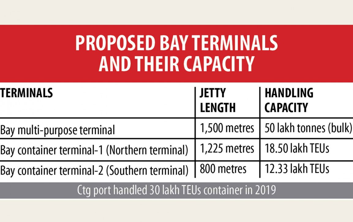 Port users irked by delays in bay terminal construction
