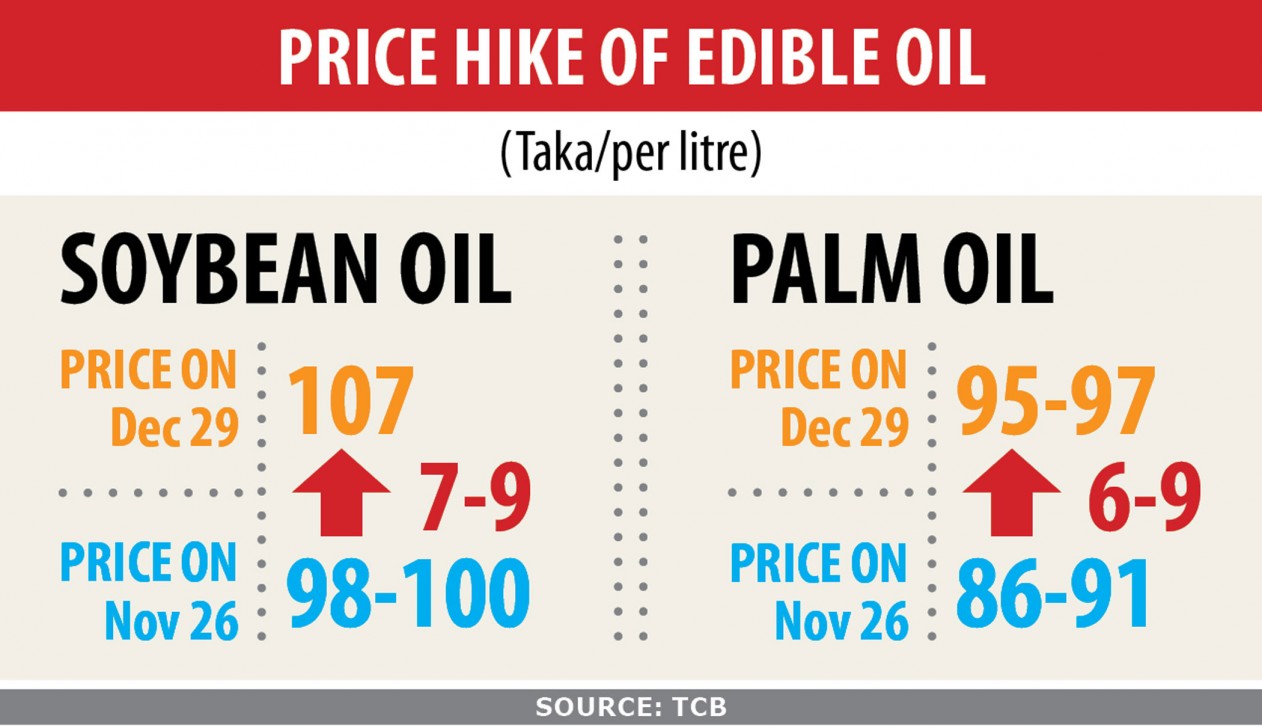 Edible oil prices increasing