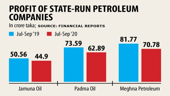 State-run fuel suppliers’ earnings drop on Q1