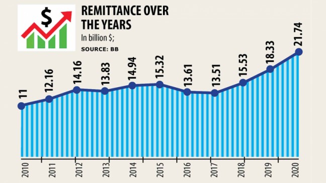 Remittance hits $21.7b, a great all-time high
