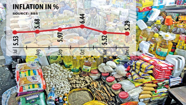Inflation averages 5.69pc in 2020, a 3yr high