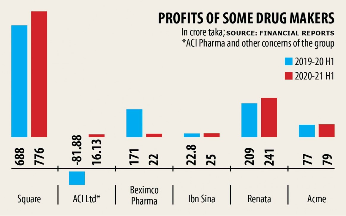Important drug makers pull on bigger profits
