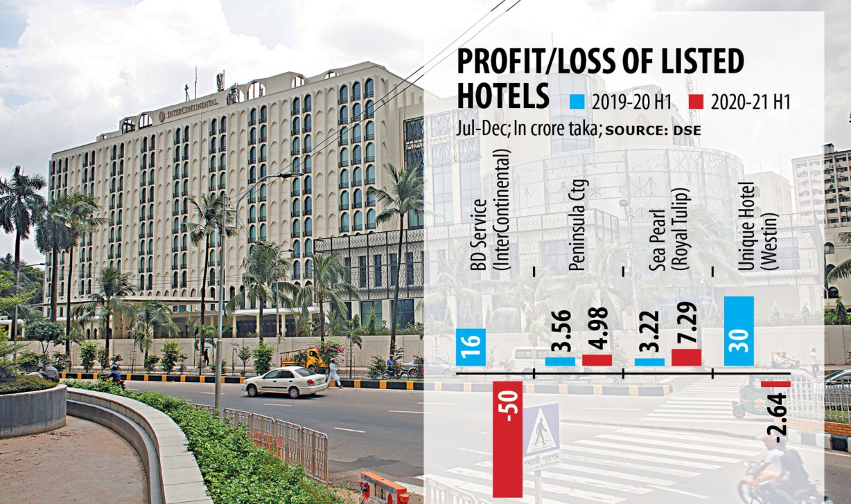 Dhaka hotels bear the brunt of pandemic