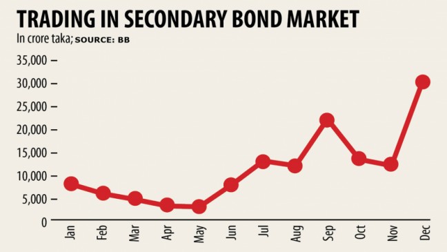 Trade in secondary bond market hits an all-time high