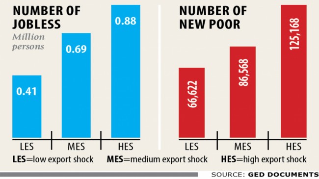 Post-LDG export loss may create new poor