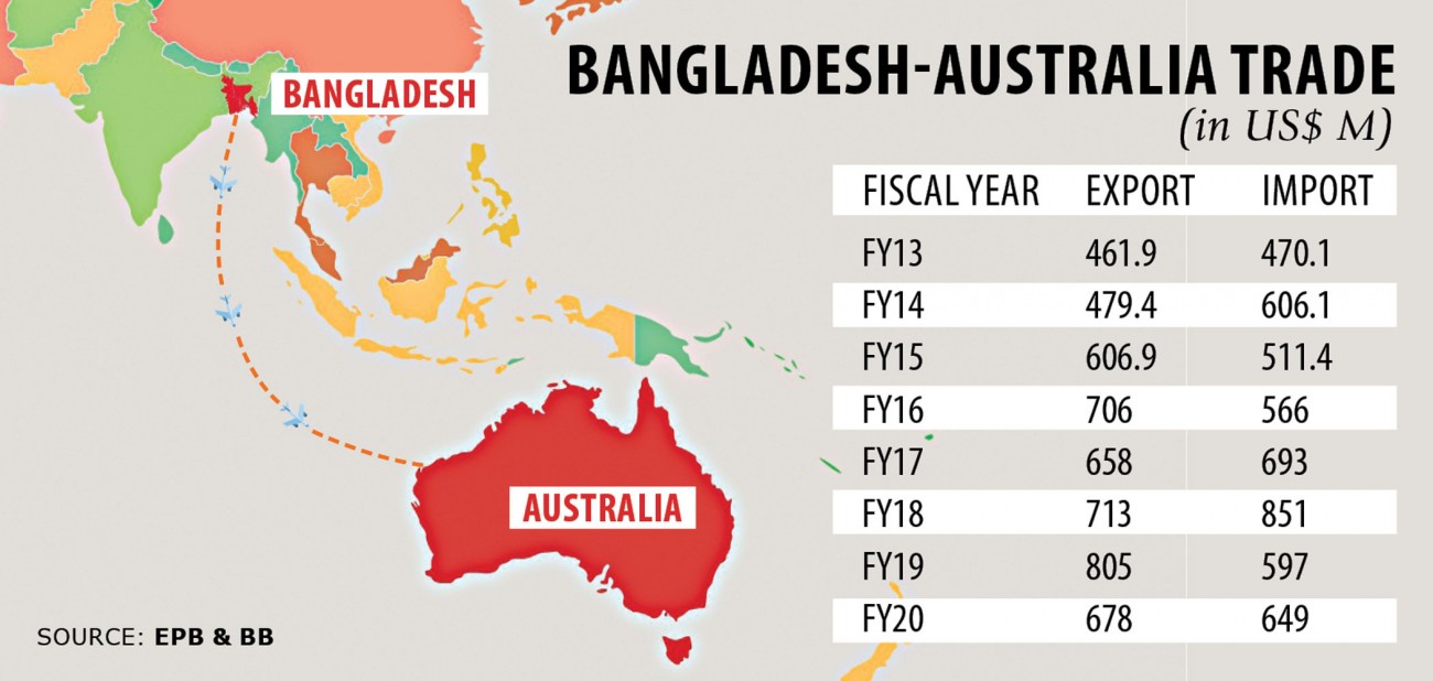 Australia to lift atmosphere cargo ban on Bangladesh