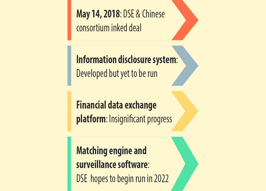 3yrs Into Chinese Partnership: DSE yet to look at notable tech advancement