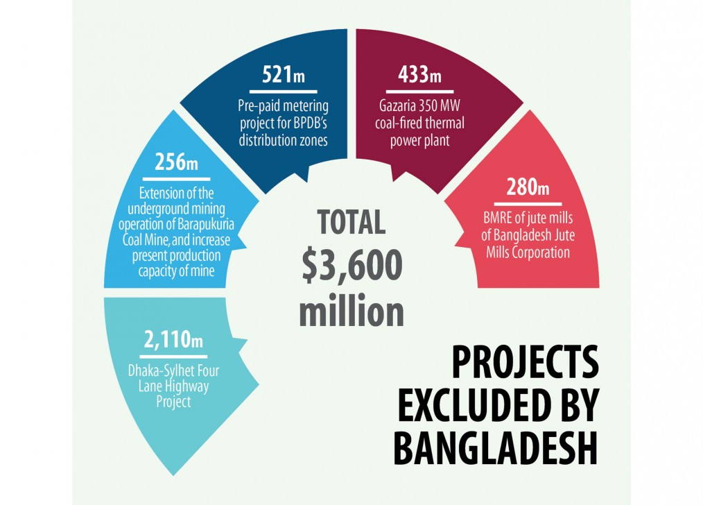 $3.6b Chinese mortgage uncertain after Dhaka drops assignments from agreed list