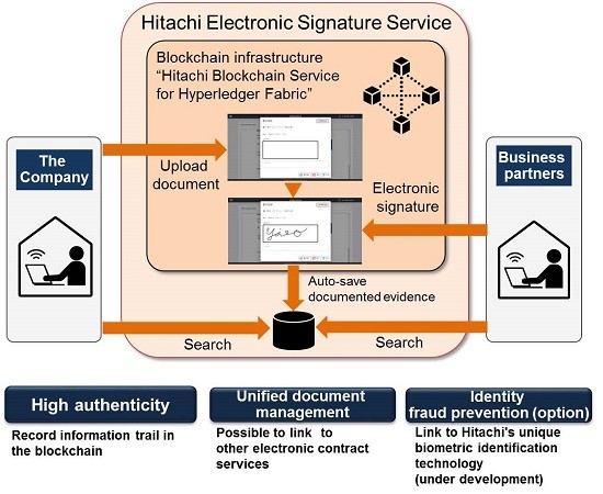 Hitachi develops an electronic signature provider that eliminates personal seals through the use of blockchain technology