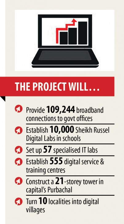 Tk 5,883cr digital connectivity project about way
