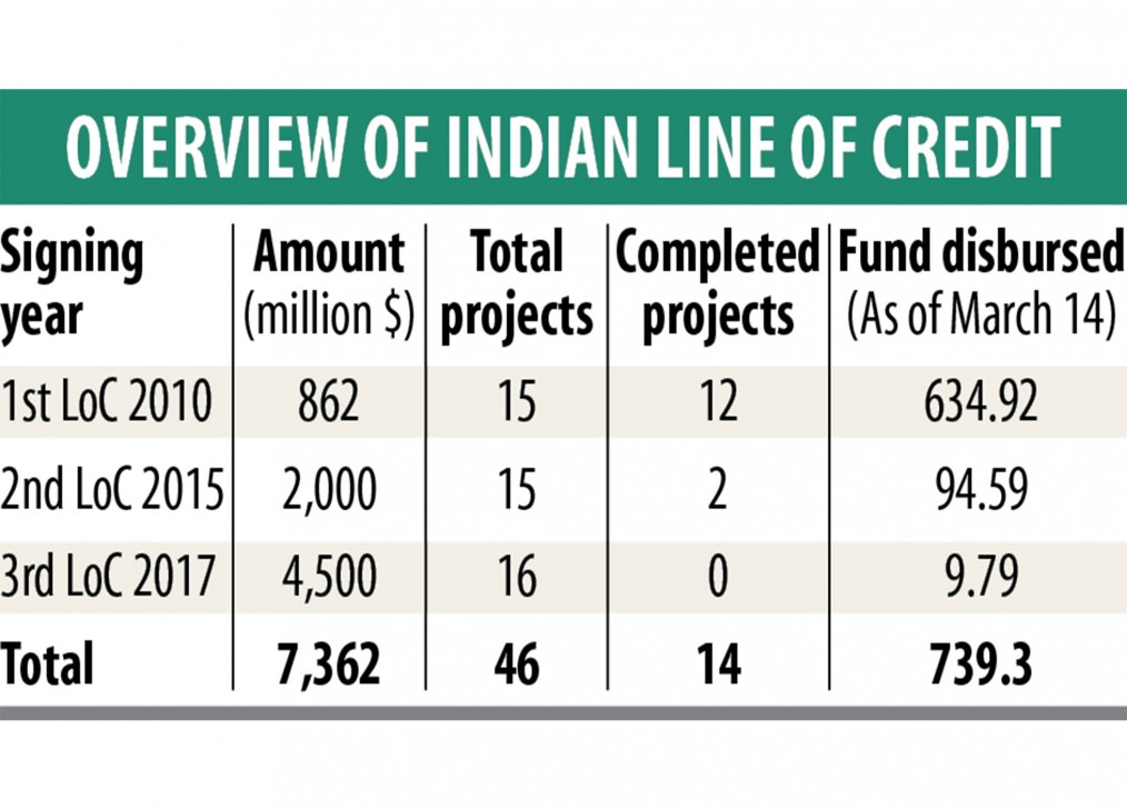 India-funded projects see sluggish progress