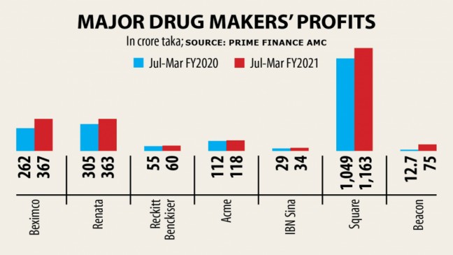 Pharmas rake in higher profits