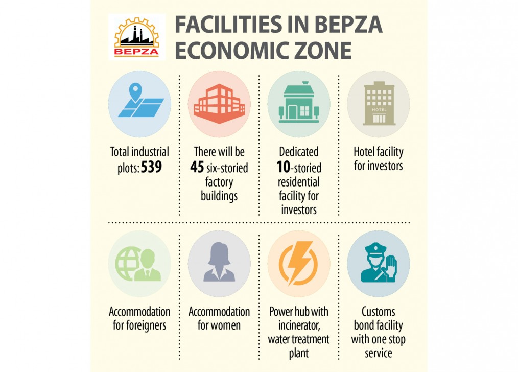 Bepza financial zone eyes $10b investment