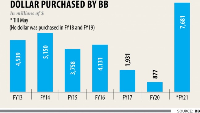 BB buys record $7.7b to keep taka stable