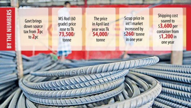 Steel prices unlikely to cool-down despite source tax cut