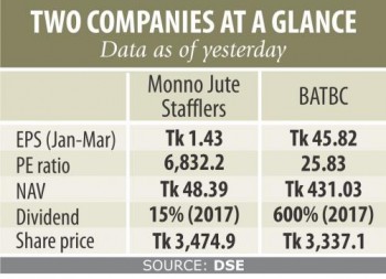 Baffling rise of Monno Jute's share price