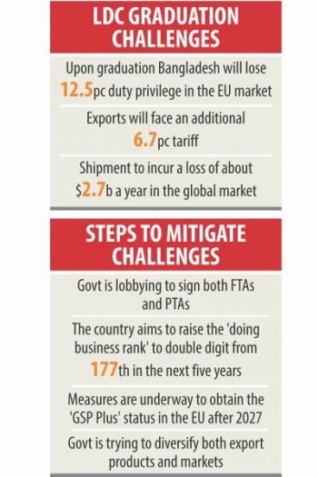 FTAs will steer the way in post-LDC era
