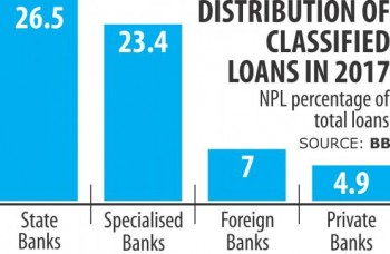 State banks' escalating bad loans a threat: BB report