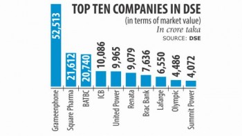 Market value of top 10 firms rises 10pc