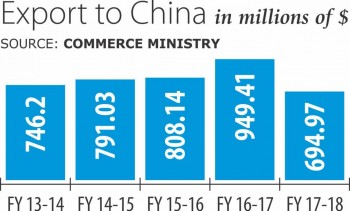 Exports to China drop 27pc