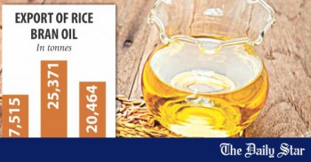 Rice bran oil: exports on the rise