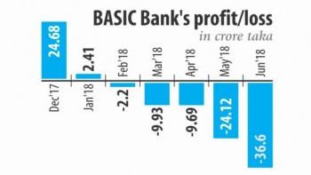 BASIC Bank's losses widen for bad loans