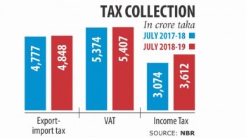 Tax receipts rise, but growth slows