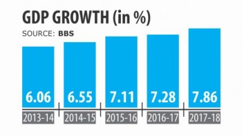 GDP growth reaches 7.86pc in final count