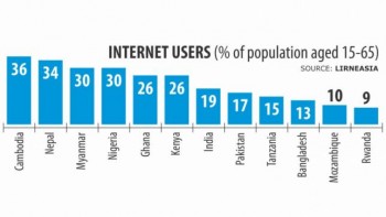 Bangladesh lags behind peers in internet usage