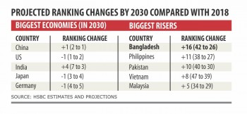Bangladesh to be 26th largest economy