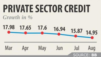 Private credit growth hits 31-month low