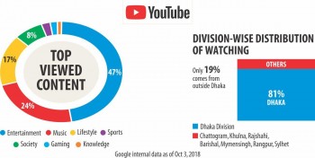 YouTube viewership soars upon 4G rollout
