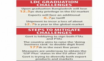 No FTAs before LDC graduation