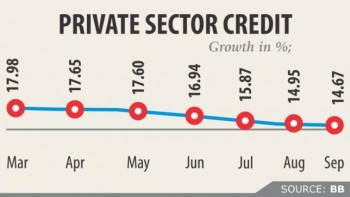 Private credit growth hits 33-month low