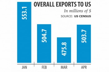Apparel exports to US rise 6pc