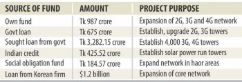 Teletalk to inject Tk 5,554cr to boost network