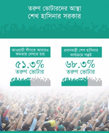 68.3 pc young voters satisfied over Sheikh Hasina’s leadership: study