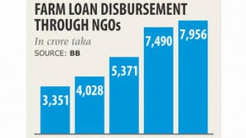 Farmers deprived of low-interest loans