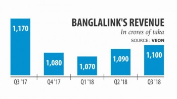 Banglalink's revenue falls