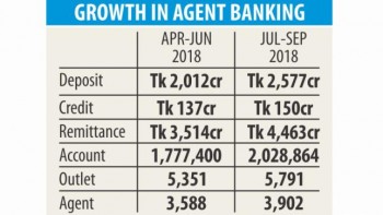 Agent banking expands fast
