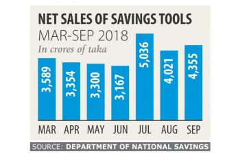 Higher return fuels sales of savings tools