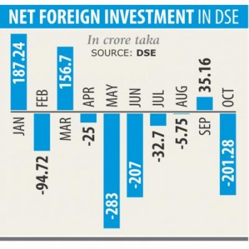 Foreign funds dip in stocks amid political jitters