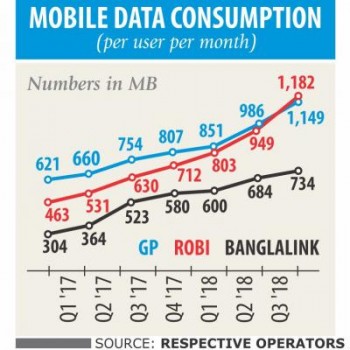 Mobile data usage rises 46pc on 4G