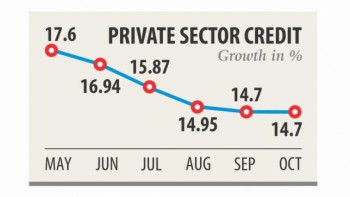 Private credit growth on downward slope