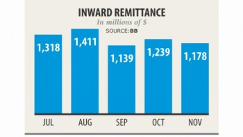Remittance drops in Nov