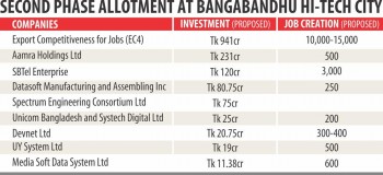 Another nine firms to invest in hi-tech park
