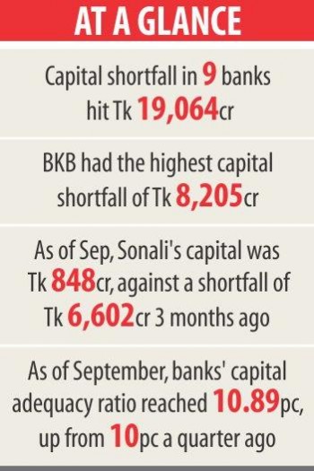 Banks' capital rises, but artificially